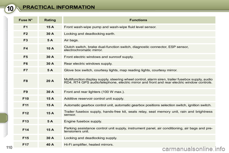 PEUGEOT 607 2007.5  Owners Manual 1010PRACTICAL INFORMATION
110
   
Fuse N°        Rating       
Functions    
   
F1         15 A    � �F�r�o�n�t� �w�a�s�h�-�w�i�p�e� �p�u�m�p� �a�n�d� �w�a�s�h�-�w�i�p�e� �l� �u�i�d� �l�e�v�e�l� �s�