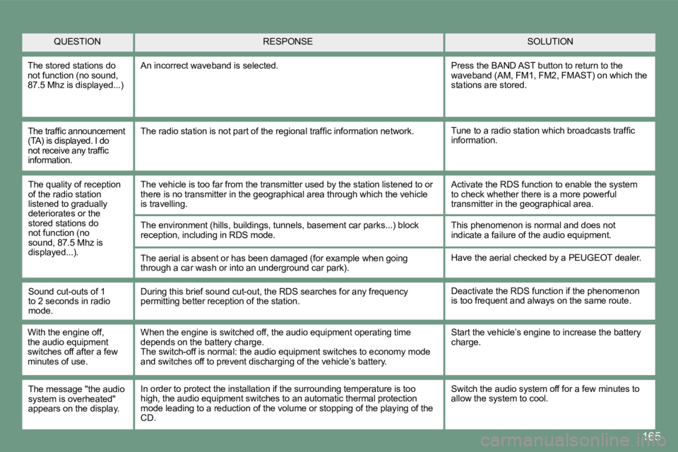 PEUGEOT 607 2007.5  Owners Manual 165
QUESTIONSOLUTION
RESPONSE
The stored stations do  
not function (no sound, 
�8�7�.�5� �M�h�z� �i�s� �d�i�s�p�l�a�y�e�d�.�.�.�) An incorrect waveband is selected.
Press the BAND AST button to retur
