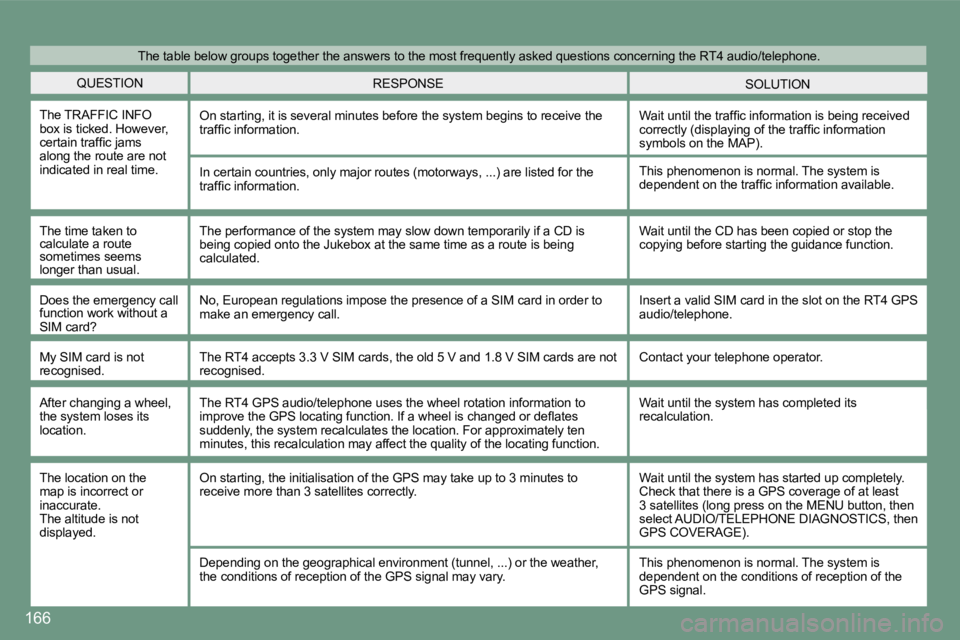 PEUGEOT 607 2007.5  Owners Manual 166
QUESTIONSOLUTION
RESPONSE
The TRAFFIC INFO  
box is ticked. However, 
�c�e�r�t�a�i�n� �t�r�a�f�i�c� �j�a�m�s� 
along the route are not 
indicated in real time. On starting, it is several minutes b
