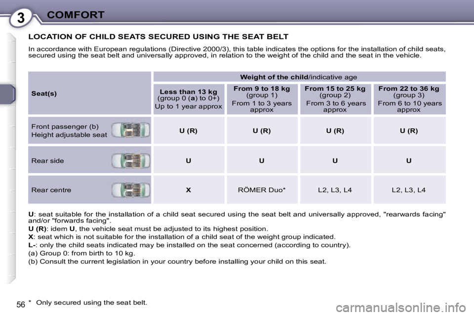 PEUGEOT 607 2007.5 Workshop Manual 3COMFORT
56
 LOCATION OF CHILD SEATS SECURED USING THE SEAT BELT 
� �I�n� �a�c�c�o�r�d�a�n�c�e� �w�i�t�h� �E�u�r�o�p�e�a�n� �r�e�g�u�l�a�t�i�o�n�s� �(�D�i�r�e�c�t�i�v�e� �2�0�0�0�/�3�)�,� �t�h�i�s� �t