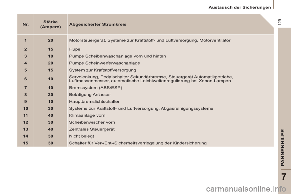 PEUGEOT 807 2013 Betriebsanleitungen (in German) 129
PANNENHILFE
7
Austausch der Sicherungen
Nr.
Stärke
(Ampere)
Abgesicherter Stromkreis
1
20
Motorsteuergerät, Systeme zur Kraftstoff- und PEUGEOT 807 2013 Betriebsanleitungen (in German) 129
PANNENHILFE
7
Austausch der Sicherungen
Nr.
Stärke
(Ampere)
Abgesicherter Stromkreis
1
20
Motorsteuergerät, Systeme zur Kraftstoff- und