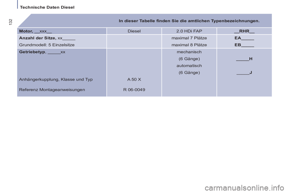 PEUGEOT 807 2013 Betriebsanleitungen (in German)
Technische Daten Diesel
132
In dieser Tabelle fi nden Sie die amtlichen Typenbezeichnungen.
Motor,
__xxx__ Diesel
2.0 HDi FAP
__RHR__
Anzahl der Sitze,
PEUGEOT 807 2013 Betriebsanleitungen (in German)
Technische Daten Diesel
132
In dieser Tabelle fi nden Sie die amtlichen Typenbezeichnungen.
Motor,
__xxx__ Diesel
2.0 HDi FAP
__RHR__
Anzahl der Sitze,