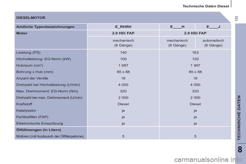 PEUGEOT 807 2013 Betriebsanleitungen (in German) 133
Technische Daten Diesel
TECHNISCHE DATEN
8
DIESELMOTOR
Amtliche Typenbezeichnungen
E_RHRH
E____H
E____J
Motor
2.0 HDi FAP
PEUGEOT 807 2013 Betriebsanleitungen (in German) 133
Technische Daten Diesel
TECHNISCHE DATEN
8
DIESELMOTOR
Amtliche Typenbezeichnungen
E_RHRH
E____H
E____J
Motor
2.0 HDi FAP