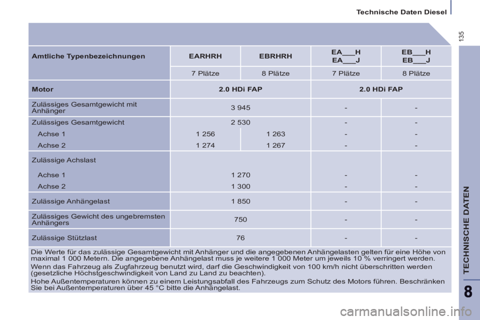 PEUGEOT 807 2013 Betriebsanleitungen (in German) 135
Technische Daten Diesel
TECHNISCHE DATEN
Die Werte für das zulässige Gesamtgewicht mit Anhänger und die angegebenen Anhängelasten gelten für eine Höhe von
maximal 1 000 Metern. PEUGEOT 807 2013 Betriebsanleitungen (in German) 135
Technische Daten Diesel
TECHNISCHE DATEN
Die Werte für das zulässige Gesamtgewicht mit Anhänger und die angegebenen Anhängelasten gelten für eine Höhe von
maximal 1 000 Metern.