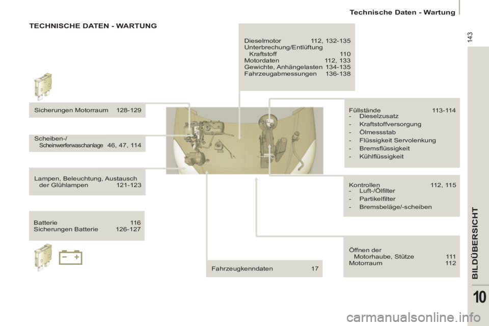 PEUGEOT 807 2013  Betriebsanleitungen (in German) 143
BILDÜBERSICHT
10
   
 
Technische Daten - Wartung  
 
  TECHNISCHE DATEN - WARTUNG 
 
Sicherungen Motorraum   128-129 
  Scheiben-/
Scheinwerferwaschanlage   46, 47, 114 
  Lampen, Beleuchtung, A
