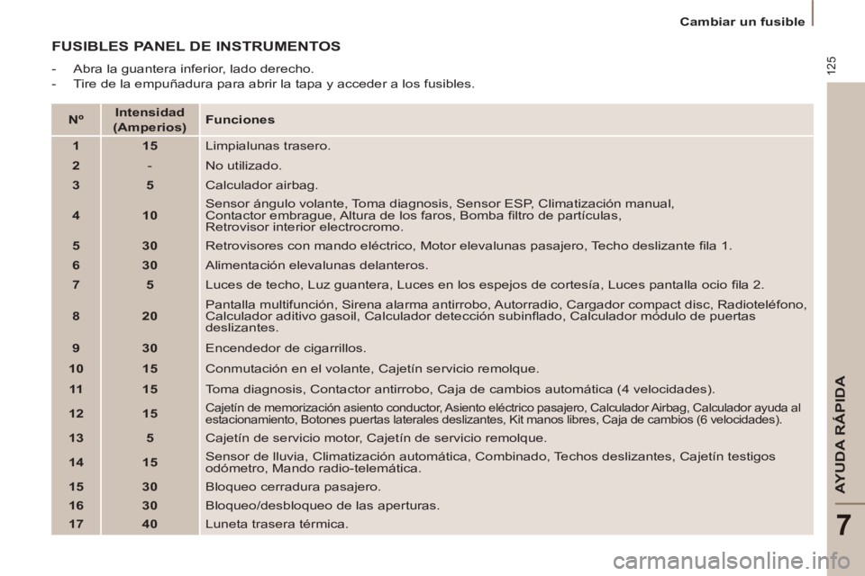 PEUGEOT 807 2013  Manual del propietario (in Spanish) 125
AYUDA RÁPIDA
7
   
 
Cambiar un fusible  
 
 
FUSIBLES PANEL DE INSTRUMENTOS 
 
 
 
-   Abra la guantera inferior, lado derecho. 
   
-   Tire de la empuñadura para abrir la tapa y acceder a los