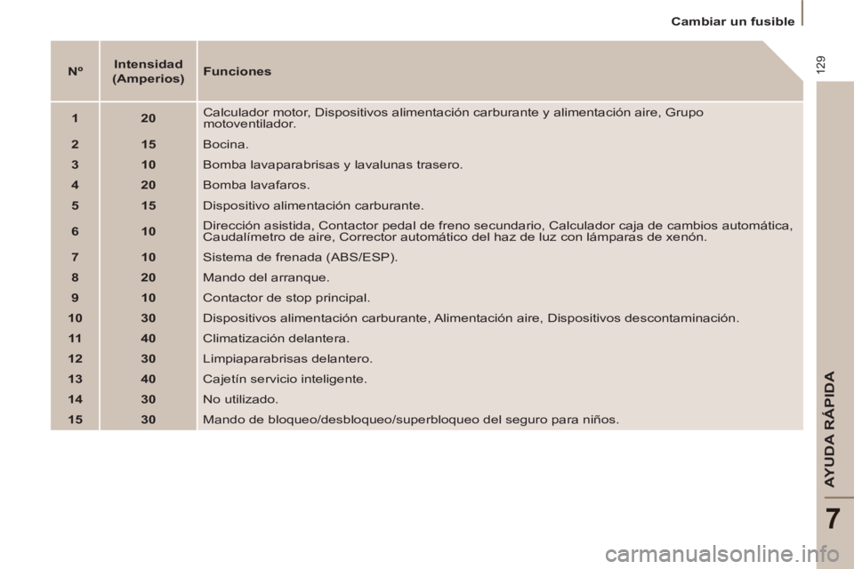 PEUGEOT 807 2013 Manual del propietario (in Spanish) 129
AYUDA RÁPIDA
7
Cambiar un fusible
Nº
Intensidad
(Amperios)
Funciones
1
20
Calculador motor, Dispositivos alimentación carburante y a PEUGEOT 807 2013 Manual del propietario (in Spanish) 129
AYUDA RÁPIDA
7
Cambiar un fusible
Nº
Intensidad
(Amperios)
Funciones
1
20
Calculador motor, Dispositivos alimentación carburante y a