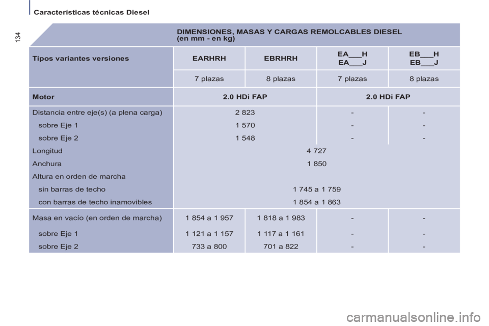 PEUGEOT 807 2013 Manual del propietario (in Spanish)
Características técnicas Diesel
134
DIMENSIONES, MASAS Y CARGAS REMOLCABLES DIESEL
(en mm - en kg)
Tipos variantes versiones
EARHRH
EBRHRH
EA___ PEUGEOT 807 2013 Manual del propietario (in Spanish)
Características técnicas Diesel
134
DIMENSIONES, MASAS Y CARGAS REMOLCABLES DIESEL
(en mm - en kg)
Tipos variantes versiones
EARHRH
EBRHRH
EA___