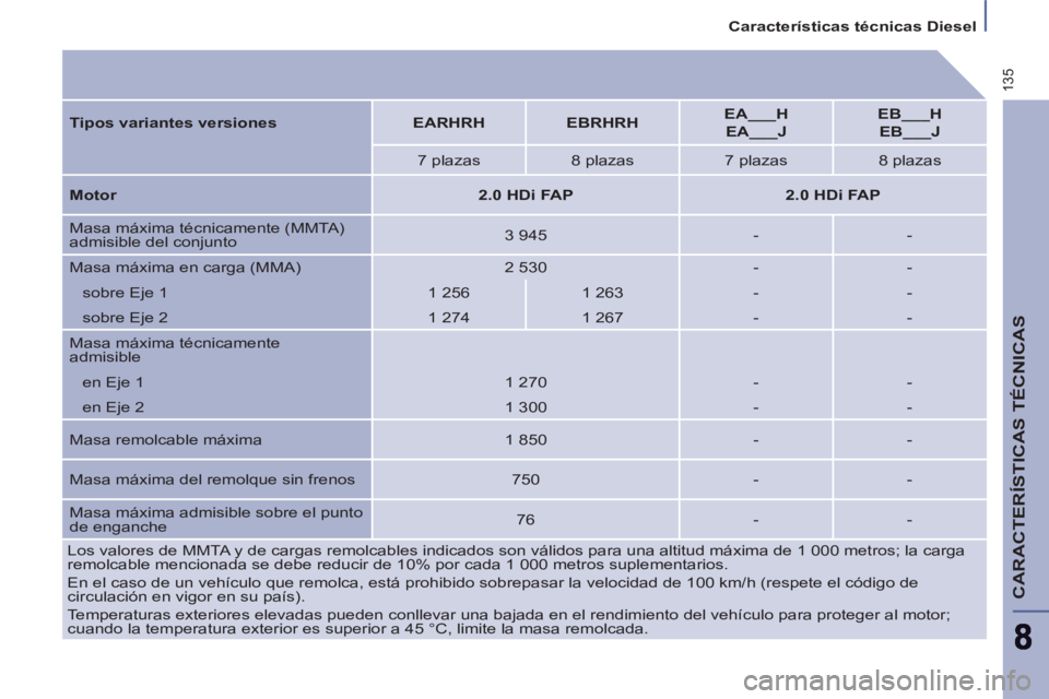 PEUGEOT 807 2013 Manual del propietario (in Spanish) 135
Características técnicas Diesel
CARACTERÍSTICAS TÉCNICAS
Los valores de MMTA y de cargas remolcables indicados son válidos para una altitud máxima de 1 000 metros; la carga
remo PEUGEOT 807 2013 Manual del propietario (in Spanish) 135
Características técnicas Diesel
CARACTERÍSTICAS TÉCNICAS
Los valores de MMTA y de cargas remolcables indicados son válidos para una altitud máxima de 1 000 metros; la carga
remo