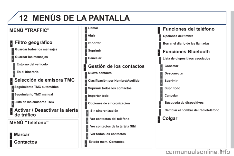 PEUGEOT 807 2013  Manual del propietario (in Spanish) 9.51
12 MENÚS DE LA PANTALLA 
   
Selección de emisora TMC 
 
 
Seguimiento TMC automático  
   
Se
guimiento TMC manual
   
Lista de las emisoras TMC  
 
 
 
Activar / Desactivar la alerta 
de tr