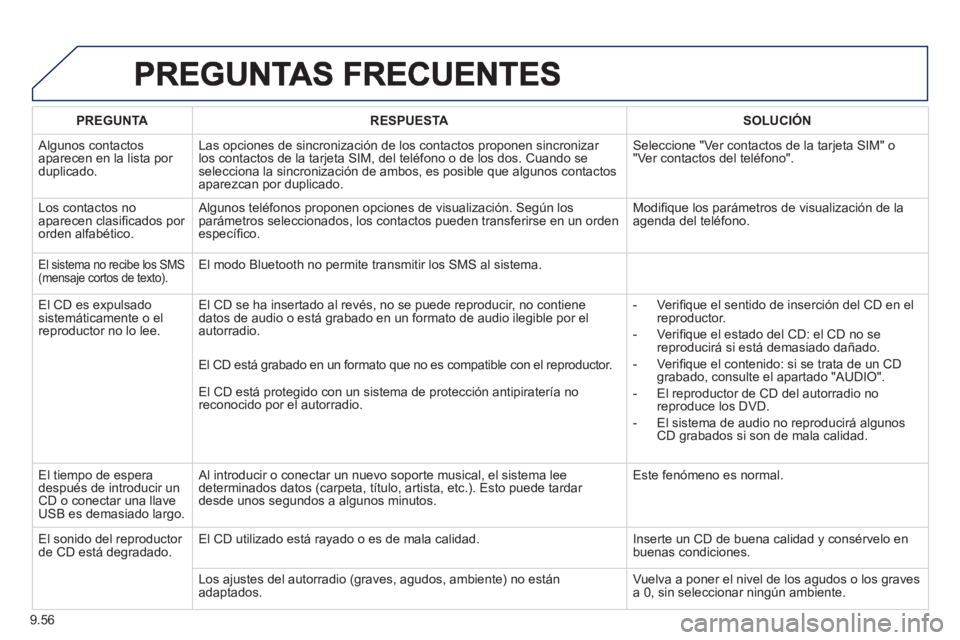 PEUGEOT 807 2013  Manual del propietario (in Spanish) 9.56
PREGUNTARESPUESTASOLUCIÓN
 
Algunos contactos
aparecen en la lista por duplicado. Las opciones de sincronización de los contactos proponen sincroniza
r los contactos de la tarjeta SIM, del tel