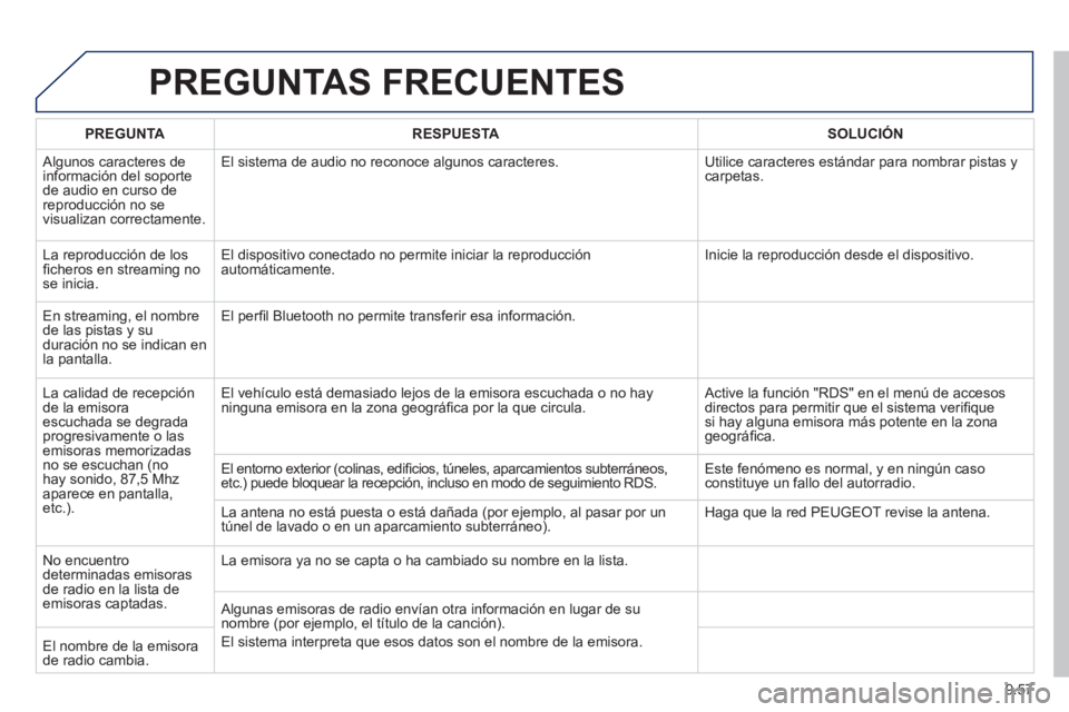 PEUGEOT 807 2013  Manual del propietario (in Spanish) 9.57
PREGUNTAS FRECUENTES 
PREGUNTARESPUESTASOLUCIÓN
 
Algunos caracteres de 
información del soporte de audio en curso de reproducción no se 
visualizan correctamente. El sistema de audio no recon