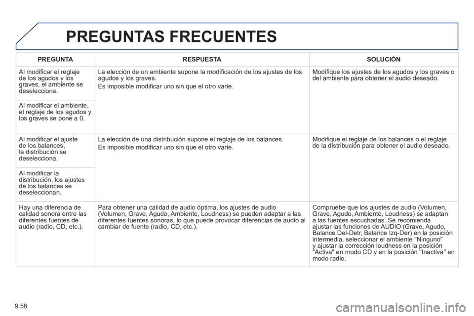 PEUGEOT 807 2013  Manual del propietario (in Spanish) 9.58
PREGUNTAS FRECUENTES 
PREGUNTARESPUESTASOLUCIÓN
 
Al modiﬁ car el reglaje 
de los agudos y los graves, el ambiente sedeselecciona. La elecciÛn de un ambiente supone la modi
ﬁ caciÛn de los