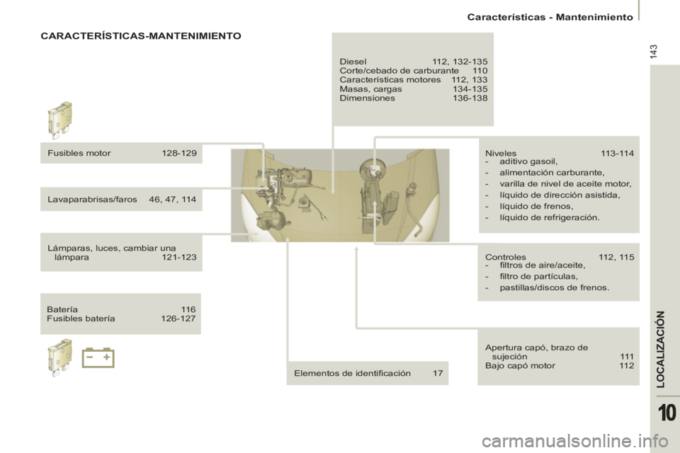 PEUGEOT 807 2013  Manual del propietario (in Spanish) 143
LOCALIZACIÓN
   
 
Características - Mantenimiento  
 
  CARACTERÍSTICAS-MANTENIMIENTO 
 
Fusibles motor  128-129 
  Lavaparabrisas/faros  46, 47, 114 
  Lámparas, luces, cambiar una 
lámpara