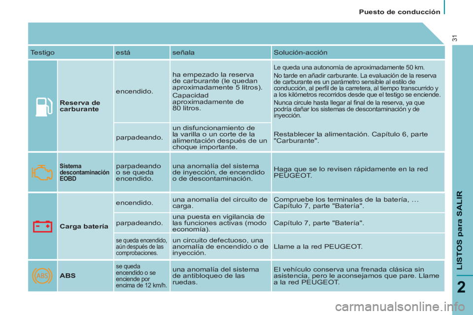 PEUGEOT 807 2013  Manual del propietario (in Spanish)    
 
Puesto de conducción  
 
LISTOS 
para SALIR
2
31
 
Testigo  está  señala  Solución-acción 
   
Reserva de 
carburante 
   encendido.   ha empezado la reserva 
de carburante (le quedan 
apro