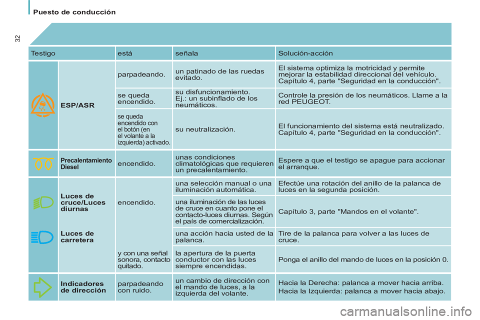 PEUGEOT 807 2013  Manual del propietario (in Spanish)    
 
Puesto de conducción  
 
32
 
Testigo  está  señala  Solución-acción 
   
ESP/ASR 
   parpadeando.   un patinado de las ruedas 
evitado.   El sistema optimiza la motricidad y permite 
mejor
