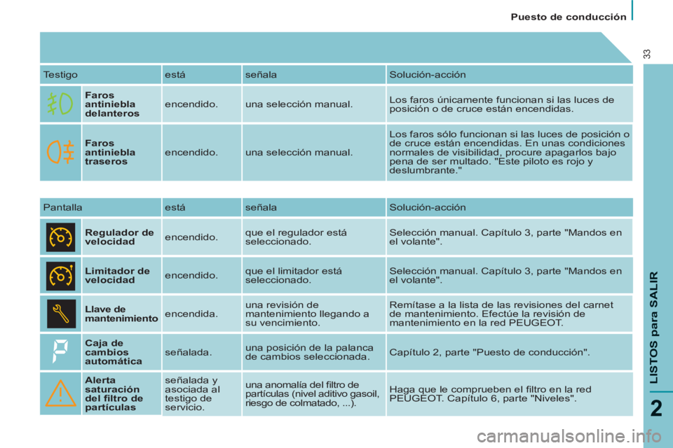 PEUGEOT 807 2013  Manual del propietario (in Spanish)    
 
Puesto de conducción  
 
LISTOS 
para SALIR
2
33
 
Testigo  está  señala  Solución-acción 
   
Faros 
antiniebla 
delanteros 
   encendido.  una selección manual.   Los faros únicamente f