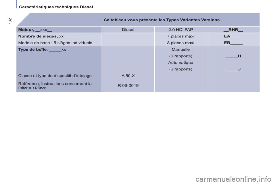 PEUGEOT 807 2013 Manuel du propriétaire (in French)
Caractéristiques techniques Diesel
132
Ce tableau vous présente les Types Variantes Versions
Moteur,
__xxx__ Diesel
2.0 HDi FAP
__RHR__
Nombre de sièges, PEUGEOT 807 2013 Manuel du propriétaire (in French)
Caractéristiques techniques Diesel
132
Ce tableau vous présente les Types Variantes Versions
Moteur,
__xxx__ Diesel
2.0 HDi FAP
__RHR__
Nombre de sièges,