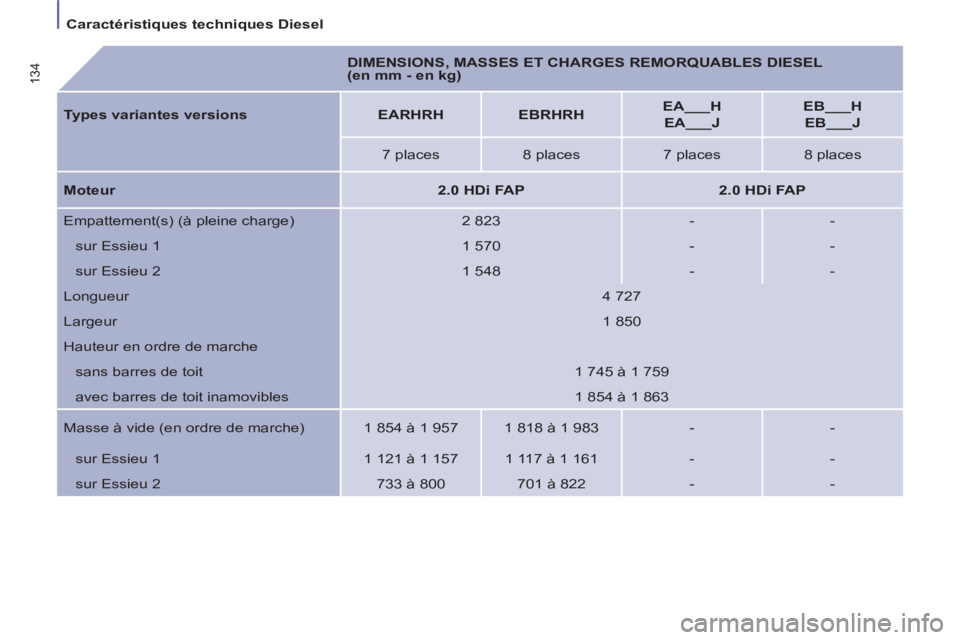 PEUGEOT 807 2013 Manuel du propriétaire (in French)
Caractéristiques techniques Diesel
134
DIMENSIONS, MASSES ET CHARGES REMORQUABLES DIESEL
(en mm - en kg)
Types variantes versions
EARHRH
EBRHRH
E PEUGEOT 807 2013 Manuel du propriétaire (in French)
Caractéristiques techniques Diesel
134
DIMENSIONS, MASSES ET CHARGES REMORQUABLES DIESEL
(en mm - en kg)
Types variantes versions
EARHRH
EBRHRH
E