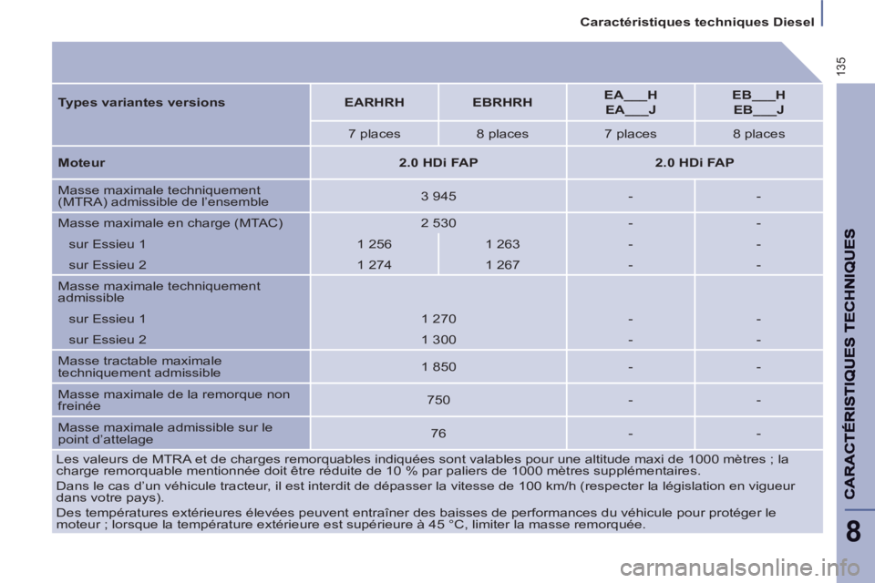 PEUGEOT 807 2013 Manuel du propriétaire (in French) 135
Caractéristiques techniques Diesel
8
Les valeurs de MTRA et de charges remorquables indiquées sont valables pour une altitude maxi de 1000 mètres ; la
charge remorquable mentionné PEUGEOT 807 2013 Manuel du propriétaire (in French) 135
Caractéristiques techniques Diesel
8
Les valeurs de MTRA et de charges remorquables indiquées sont valables pour une altitude maxi de 1000 mètres ; la
charge remorquable mentionné