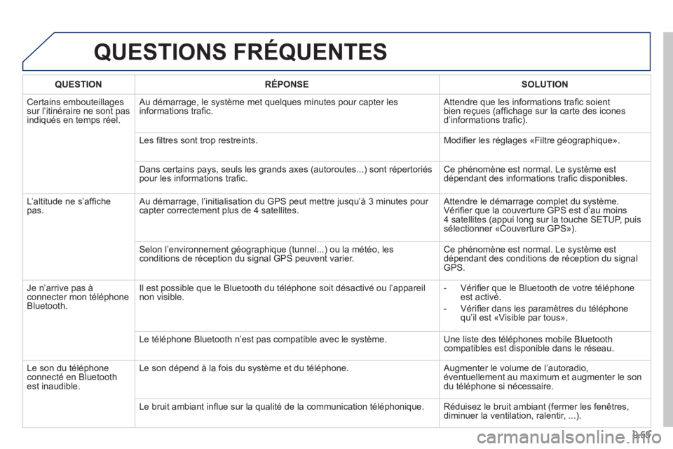 PEUGEOT 807 2013 Manuel du propriétaire (in French) 9.55
QUESTIONS FRÉQUENTES
QUESTIONRÉPONSESOLUTION
Certains embouteillagessur l’itinéraire ne sont pas
indiqués en temps réel. Au démarra
ge, le système met quelques minutes pour capter l PEUGEOT 807 2013 Manuel du propriétaire (in French) 9.55
QUESTIONS FRÉQUENTES
QUESTIONRÉPONSESOLUTION
Certains embouteillagessur l’itinéraire ne sont pas
indiqués en temps réel. Au démarra
ge, le système met quelques minutes pour capter l