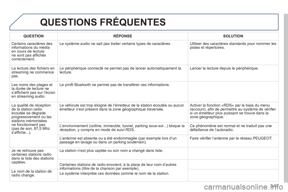 PEUGEOT 807 2013 Manuel du propriétaire (in French) 9.57
QUESTIONS FRÉQUENTES
QUESTIONRÉPONSESOLUTION
Certains caractères des
informations du médiaen cours de lecturene sont pas affi chéscorrectement.Le s
ystème audio ne sait pas traiter cert PEUGEOT 807 2013 Manuel du propriétaire (in French) 9.57
QUESTIONS FRÉQUENTES
QUESTIONRÉPONSESOLUTION
Certains caractères des
informations du médiaen cours de lecturene sont pas affi chéscorrectement.Le s
ystème audio ne sait pas traiter cert