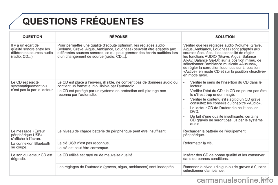PEUGEOT 807 2013 Manuel du propriétaire (in French) 9.81
QUESTIONS FRÉQUENTES
QUESTION
RÉPONSE
SOLUTION
Il y a un écart de qualité sonore entre les différentes sources audio (radio, CD...).
Pour permettre une qualité d’éco PEUGEOT 807 2013 Manuel du propriétaire (in French) 9.81
QUESTIONS FRÉQUENTES
QUESTION
RÉPONSE
SOLUTION
Il y a un écart de qualité sonore entre les différentes sources audio (radio, CD...).
Pour permettre une qualité d’éco