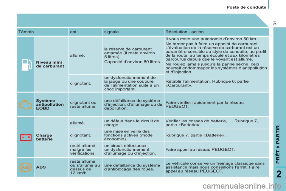 PEUGEOT 807 2013  Manuel du propriétaire (in French)    
 
Poste de conduite  
 
PRÊT à PARTIR
2
31
 
Témoin  est  signale  Résolution - action 
   
Niveau mini 
de carburant 
   allumé.   la réserve de carburant 
entamée (il reste environ 
5 lit