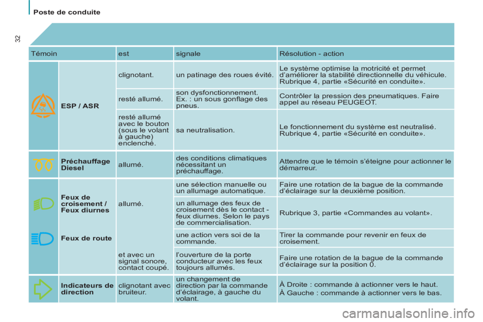 PEUGEOT 807 2013  Manuel du propriétaire (in French)    
 
Poste de conduite  
 
32
 
Témoin  est  signale  Résolution - action 
   
ESP / ASR 
   clignotant.  un patinage des roues évité.   Le système optimise la motricité et permet 
d’amélior