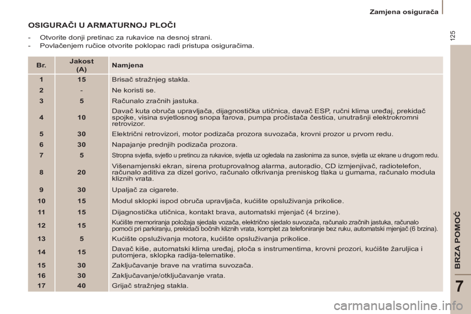 PEUGEOT 807 2013 Upute Za Rukovanje (in Croatian) 125
BRZA POMOĆ
7
Zamjena osigurača
OSIGURAČI U ARMATURNOJ PLOČI
- Otvorite donji pretinac za rukavice na desnoj strani.
- Povlačenjem ručice otvorite poklopac radi pristupa osigu PEUGEOT 807 2013 Upute Za Rukovanje (in Croatian) 125
BRZA POMOĆ
7
Zamjena osigurača
OSIGURAČI U ARMATURNOJ PLOČI
- Otvorite donji pretinac za rukavice na desnoj strani.
- Povlačenjem ručice otvorite poklopac radi pristupa osigu
