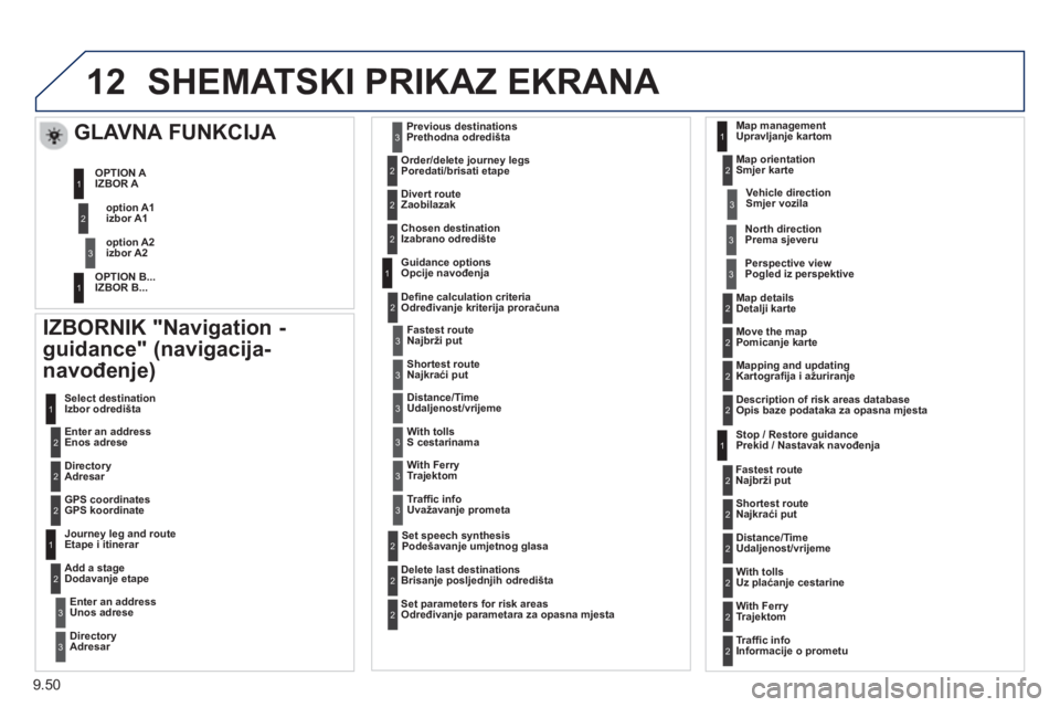 PEUGEOT 807 2013 Upute Za Rukovanje (in Croatian) 9.50
12SHEMATSKI PRIKAZ EKRANA
IZBORNIK "Navigation -
guidance" (navigacija-
navođen
je)
Enter an address Enos adrese Select destination
Izbor odredišta
DirectoryAdresar
GPS coo PEUGEOT 807 2013 Upute Za Rukovanje (in Croatian) 9.50
12SHEMATSKI PRIKAZ EKRANA
IZBORNIK "Navigation -
guidance" (navigacija-
navođen
je)
Enter an address Enos adrese Select destination
Izbor odredišta
DirectoryAdresar
GPS coo