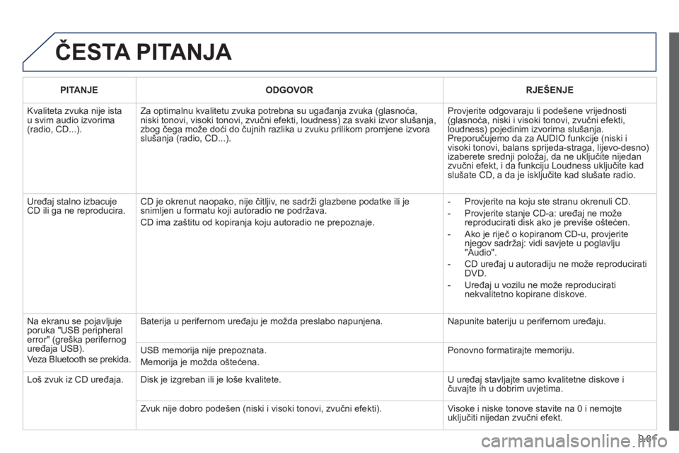 PEUGEOT 807 2013 Upute Za Rukovanje (in Croatian) 9.81
ČESTA PITANJA
PITANJEODGOVORRJEŠENJE
Kvaliteta zvuka nije istau svim audio izvorima(radio, CD...).
Za optimalnu kvalitetu zvuka potrebna su ugađanja zvuka (glasnoća, niski tonovi, visoki PEUGEOT 807 2013 Upute Za Rukovanje (in Croatian) 9.81
ČESTA PITANJA
PITANJEODGOVORRJEŠENJE
Kvaliteta zvuka nije istau svim audio izvorima(radio, CD...).
Za optimalnu kvalitetu zvuka potrebna su ugađanja zvuka (glasnoća, niski tonovi, visoki