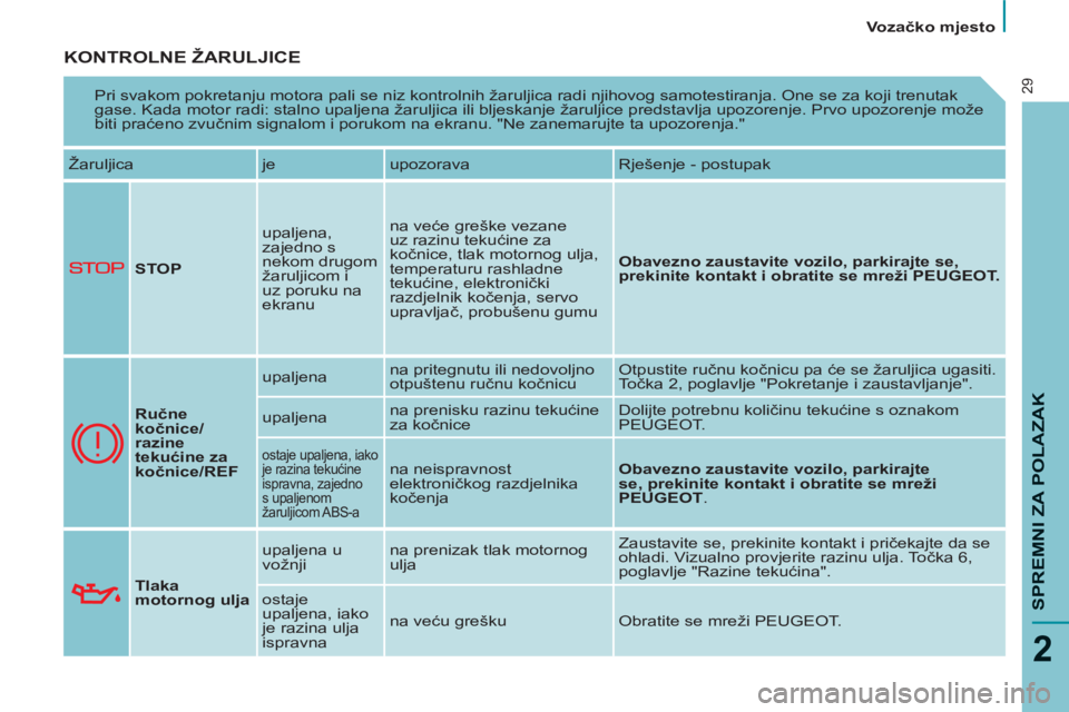 PEUGEOT 807 2013  Upute Za Rukovanje (in Croatian)    
 
Vozačko mjesto  
 
SPREMNI ZA POLAZAK
2
29
 
KONTROLNE ŽARULJICE 
 
Pri svakom pokretanju motora pali se niz kontrolnih žaruljica radi njihovog samotestiranja. One se za koji trenutak 
gase. 