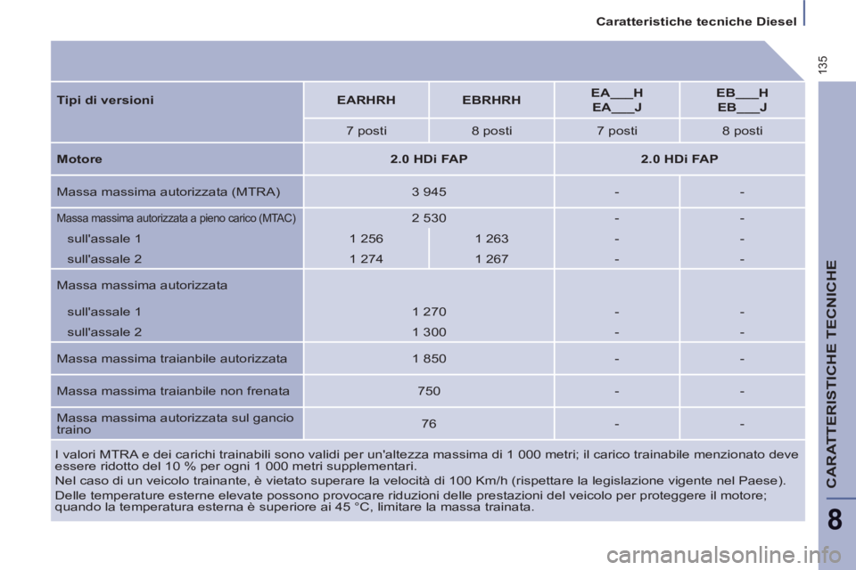PEUGEOT 807 2013 Manuale duso (in Italian) 135
Caratteristiche tecniche Diesel
CARATTERISTICHE TECNICHE
8
I valori MTRA e dei carichi trainabili sono validi per unaltezza massima di 1 000 metri; il carico trainabile menzionato dev PEUGEOT 807 2013 Manuale duso (in Italian) 135
Caratteristiche tecniche Diesel
CARATTERISTICHE TECNICHE
8
I valori MTRA e dei carichi trainabili sono validi per unaltezza massima di 1 000 metri; il carico trainabile menzionato dev