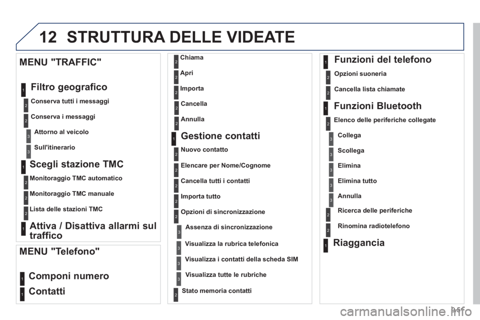 PEUGEOT 807 2013  Manuale duso (in Italian) 9.51
12 STRUTTURA DELLE VIDEATE 
   
Scegli stazione TMC 
 
 
Monitoraggio TMC automatico
   
Monitora
ggio TMC manuale
   
Lista delle stazioni TMC  
 
 
 
Attiva / Disattiva allarmi sul
traffico    
