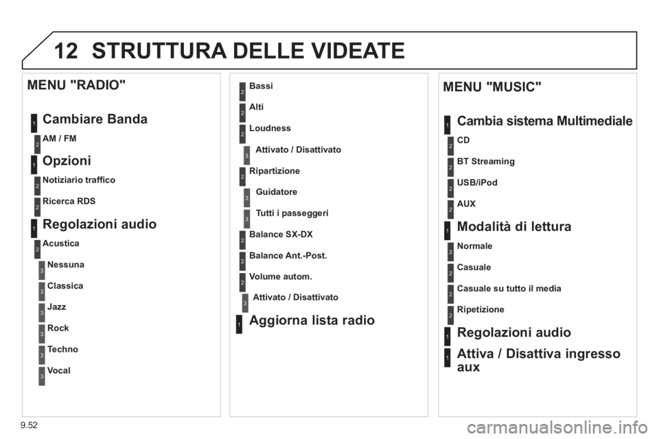 PEUGEOT 807 2013  Manuale duso (in Italian) 9.52
12 STRUTTURA DELLE VIDEATE 
1
1
2
1
1
2
2
2
2
2
2
2
3
3
2
2
2
1
Casuale su tutto il media
Ripetizione  
 
Regolazioni audio
Attiva / Disattiva ingresso
aux    
MENU "MUSIC" 
Cambia sistema Multim