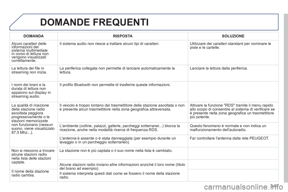 PEUGEOT 807 2013  Manuale duso (in Italian) 9.57
DOMANDE FREQUENTI 
DOMANDA RISPOSTASOLUZIONE
 
Alcuni caratteri delleinformazioni delsistema multimedialein corso di lettura non vengono visualizzaticorrettamente.g
Il sistema audio non riesce a 