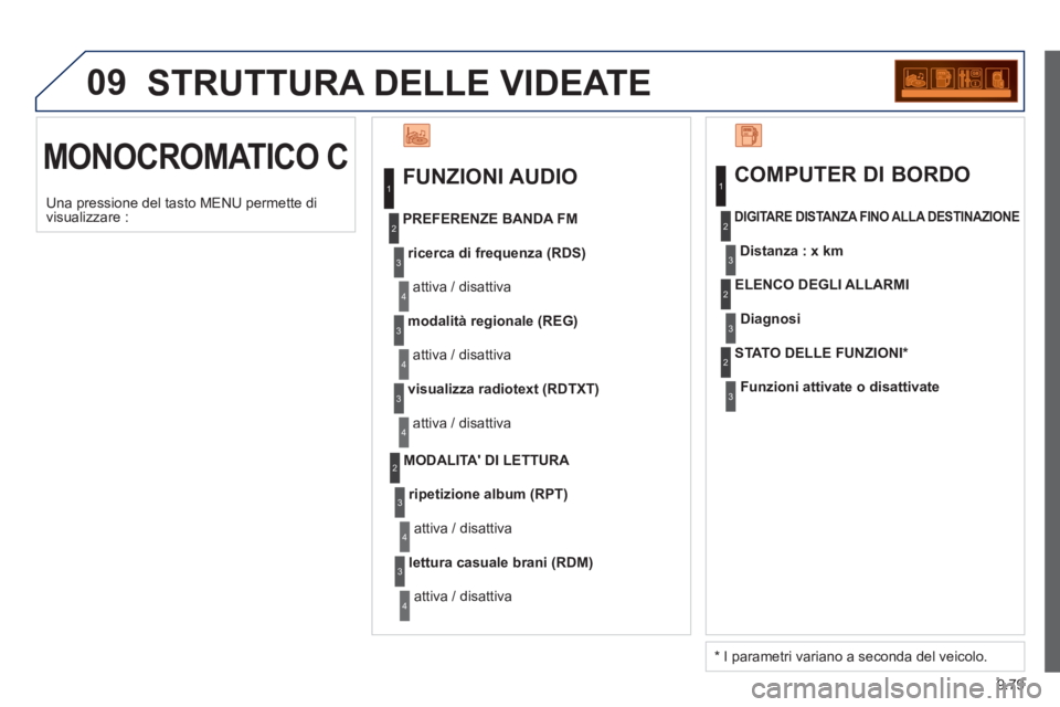 PEUGEOT 807 2013  Manuale duso (in Italian) 9.79
09  STRUTTURA DELLE VIDEATE
 
MONOCROMATICO C  
 
FUNZIONI AUDIO
ricerca di frequenza (RDS)
 
attiva / disattiva    
PREFERENZE BANDA FM
modalità regionale (REG)
 
attiva / disattiva
visualizza 