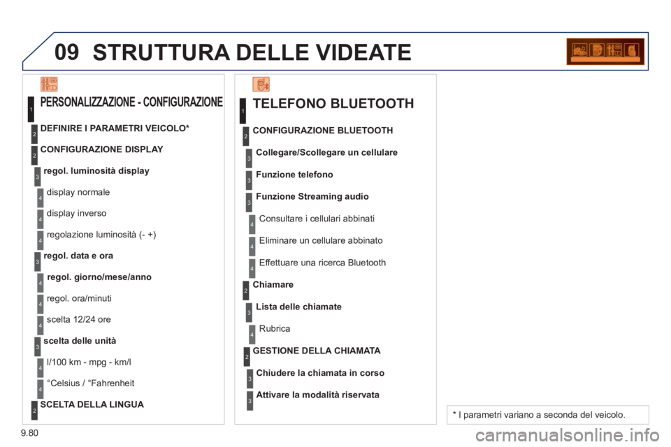 PEUGEOT 807 2013  Manuale duso (in Italian) 9.80
09STRUTTURA DELLE VIDEATE
TELEFONO BLUETOOTH 
Collegare/Scollegare un cellulare
   Consultare i cellulari abbinati   CONFIGURAZIONE BLUETOOTH
Funzione telefono
Funzione Streamin
g audio
   
Elimi