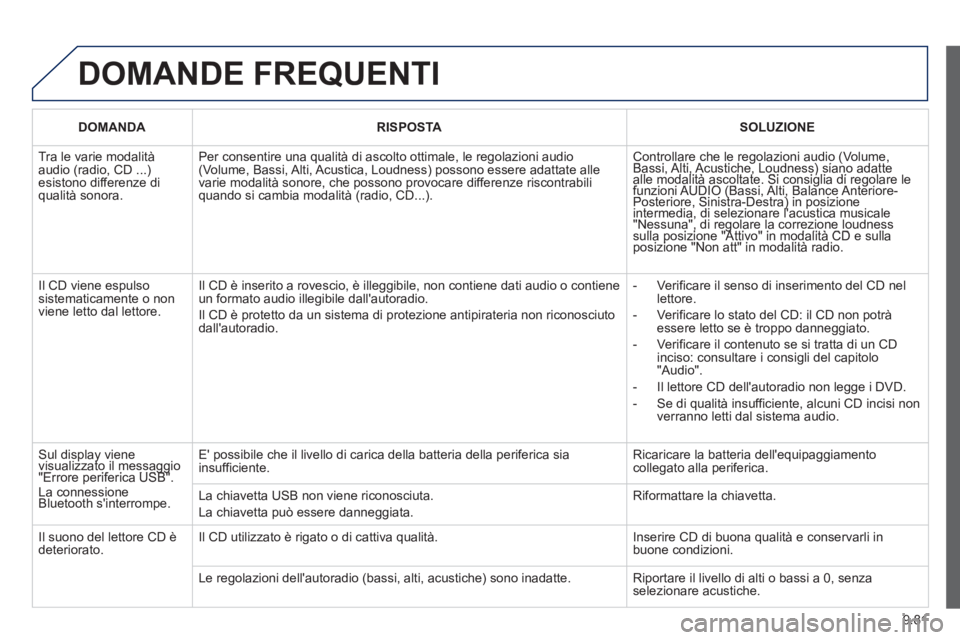 PEUGEOT 807 2013 Manuale duso (in Italian) 9.81
DOMANDE FREQUENTI
DOMANDARISPOSTASOLUZIONE
Tra le varie modalità audio (radio, CD ...)esistono differenze diqualità sonora.
Per consentire una qualità di ascolto ottimale, le regolazioni a PEUGEOT 807 2013 Manuale duso (in Italian) 9.81
DOMANDE FREQUENTI
DOMANDARISPOSTASOLUZIONE
Tra le varie modalità audio (radio, CD ...)esistono differenze diqualità sonora.
Per consentire una qualità di ascolto ottimale, le regolazioni a