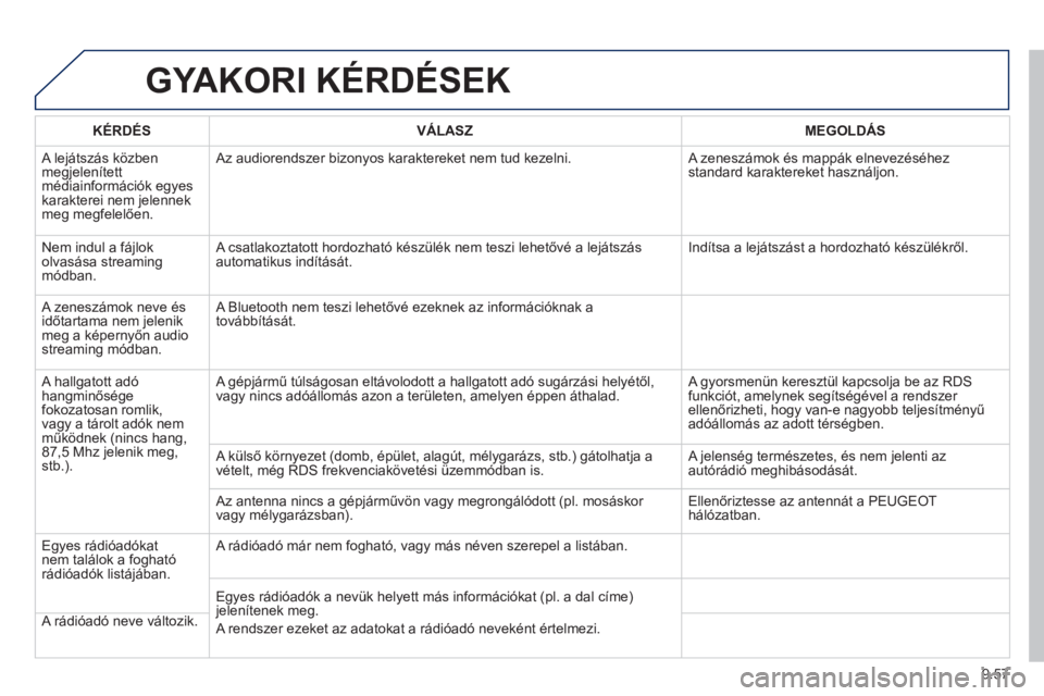 PEUGEOT 807 2013  Kezelési útmutató (in Hungarian) 9.57
GYAKORI KÉRDÉSEK
   
KÉRDÉS 
   VÁLASZ    
MEGOLDÁS
 A lejátszás közben megjelenített médiainformációk egyes 
karakterei nem jelennekmeg megfelelően.  Az audiorendszer bizon
yos kar