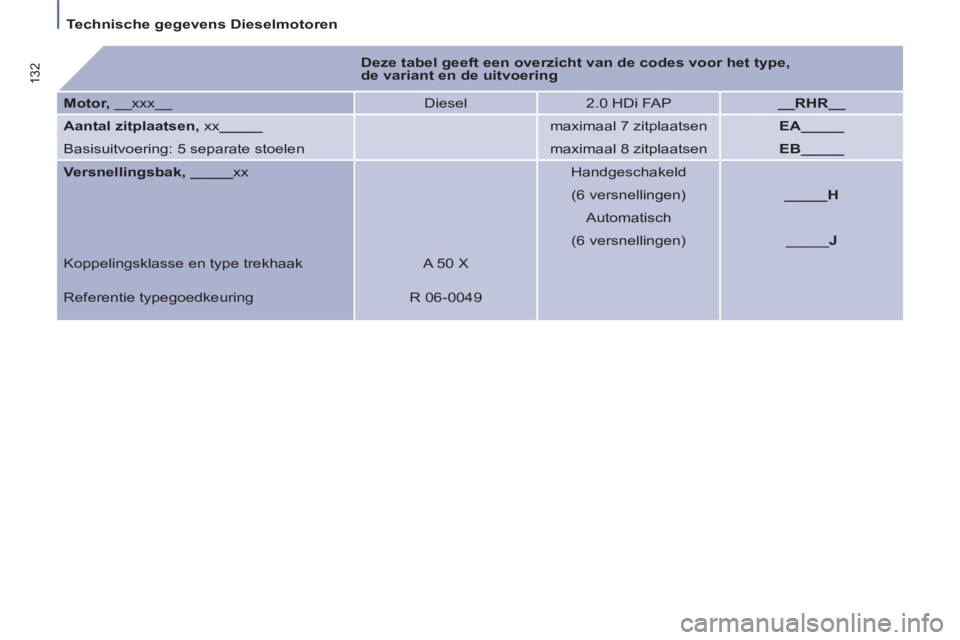 PEUGEOT 807 2013 Instructieboekje (in Dutch) Technische gegevens Dieselmotoren
132
Deze tabel geeft een overzicht van de codes voor het type,
de variant en de uitvoering
Motor,
__xxx__ Diesel
2.0 HDi FAP
__RHR__
PEUGEOT 807 2013 Instructieboekje (in Dutch) Technische gegevens Dieselmotoren
132
Deze tabel geeft een overzicht van de codes voor het type,
de variant en de uitvoering
Motor,
__xxx__ Diesel
2.0 HDi FAP
__RHR__