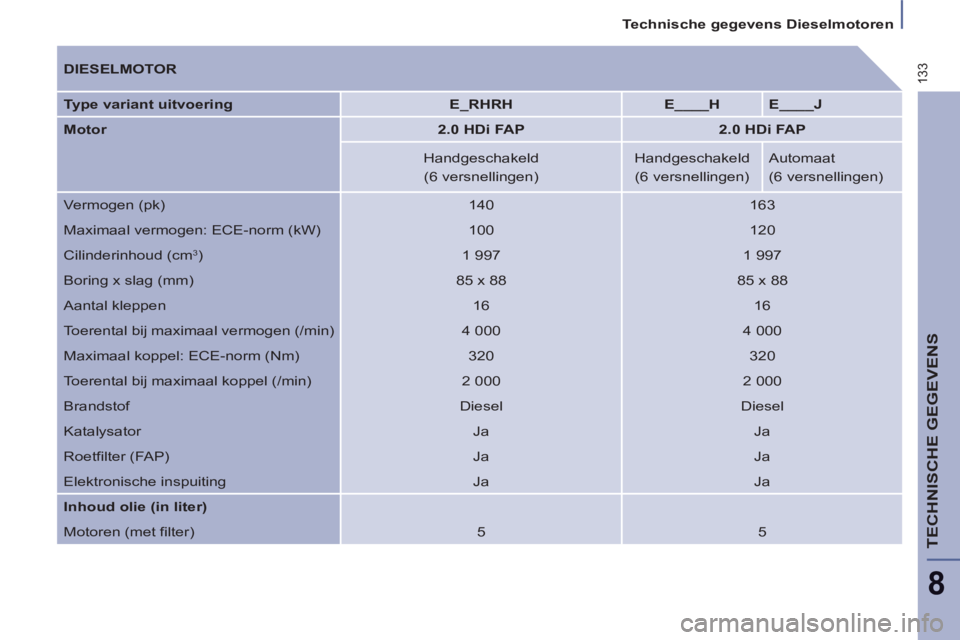 PEUGEOT 807 2013 Instructieboekje (in Dutch) 133
Technische gegevens Dieselmotoren
TECHNISCHE GEGEVENS
8
DIESELMOTOR
Type variant uitvoering
E_RHRH
E____H
E____J
Motor
2.0 HDi FAP
PEUGEOT 807 2013 Instructieboekje (in Dutch) 133
Technische gegevens Dieselmotoren
TECHNISCHE GEGEVENS
8
DIESELMOTOR
Type variant uitvoering
E_RHRH
E____H
E____J
Motor
2.0 HDi FAP