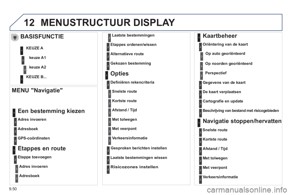 PEUGEOT 807 2013  Instructieboekje (in Dutch) 9.50
12MENUSTRUCTUUR DISPLAY 
   MENU "Navigatie"
 
 
Adres invoeren  
 
Een bestemming kiezen
 
 
Adresboek
   
GP
S-coördinaten
 
 Etappes en route
 
 
Etappe toevoegen
Adres invoeren
Adresboek
Laa