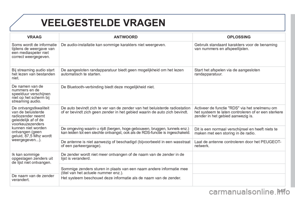 PEUGEOT 807 2013  Instructieboekje (in Dutch) 9.57
VEELGESTELDE VRAGEN
VRAAGANTWOORD OPLOSSING
 
Soms wordt de informatietijdens de weergave van een mediaspeler nietcorrect weergegeven. De audio-installatie kan sommi
ge karakters niet weergeven. 