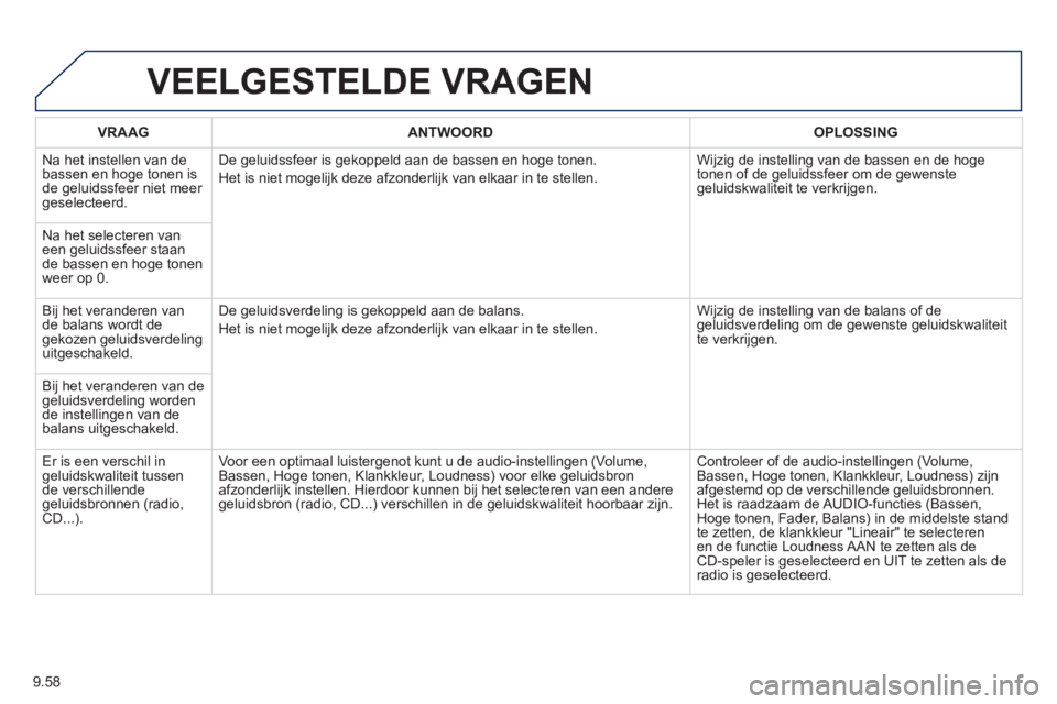 PEUGEOT 807 2013  Instructieboekje (in Dutch) 9.58
VEELGESTELDE VRAGEN
VRAAGANTWOORD OPLOSSING
  N
a het instellen van debassen en hoge tonen is 
de geluidssfeer niet meer geselecteerd. De 
geluidssfeer is gekoppeld aan de bassen en hoge tonen. 

