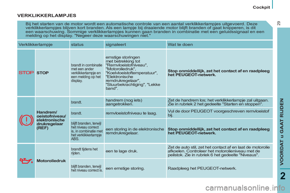PEUGEOT 807 2013  Instructieboekje (in Dutch)    
 
Cockpit  
 
VOORDAT u GAAT RIJDEN
2
29
 VERKLIKKERLAMPJES
 
Bij het starten van de motor wordt een automatische controle van een aantal verklikkerlampjes uitgevoerd. Deze 
verklikkerlampjes blij