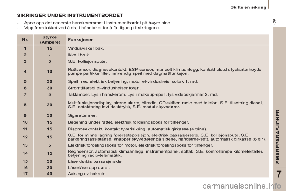 PEUGEOT 807 2013 Instruksjoner for bruk (in Norwegian) 125
SMÃ…REPARASJONER
7
Skifte en sikring
SIKRINGER UNDER INSTRUMENTBORDET
- Åpne opp det nederste hanskerommet i instrumentbordet på høyre side.
- Vipp frem lokket ved à PEUGEOT 807 2013 Instruksjoner for bruk (in Norwegian) 125
SMÃ…REPARASJONER
7
Skifte en sikring
SIKRINGER UNDER INSTRUMENTBORDET
- Åpne opp det nederste hanskerommet i instrumentbordet på høyre side.
- Vipp frem lokket ved Ã