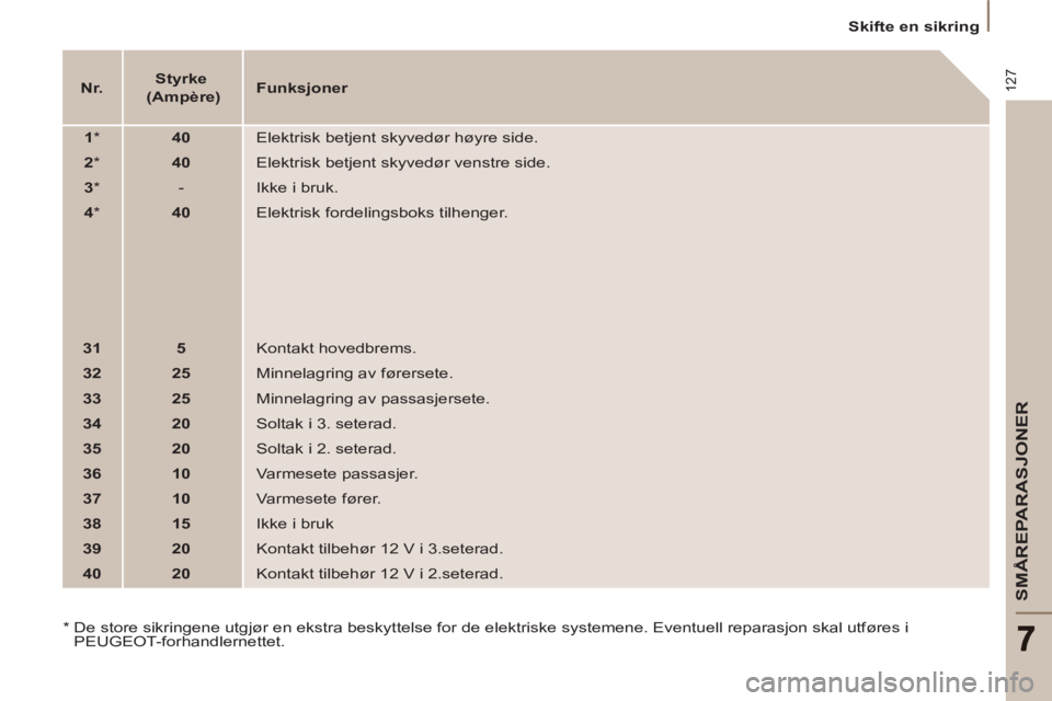 PEUGEOT 807 2013 Instruksjoner for bruk (in Norwegian) 127
SMÃ…REPARASJONER
Skifte en sikring
Nr.
Styrke
(Ampère)
Funksjoner
1
*
40
Elektrisk betjent skyvedør høyre side.
2
*
PEUGEOT 807 2013 Instruksjoner for bruk (in Norwegian) 127
SMÃ…REPARASJONER
Skifte en sikring
Nr.
Styrke
(Ampère)
Funksjoner
1
*
40
Elektrisk betjent skyvedør høyre side.
2
*