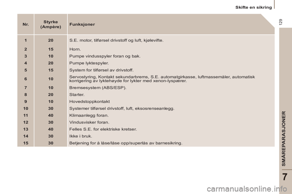PEUGEOT 807 2013  Instruksjoner for bruk (in Norwegian) 129
SMÅREPARASJONER
7
   
 
Skifte en sikring  
 
   
 
Nr. 
 
    
 
Styrke  
(Ampère) 
 
    
Funksjoner 
 
   
 
1 
 
   
 
20 
 
  S.E. motor, tilførsel drivstoff og luft, kjølevifte. 
   
 
2